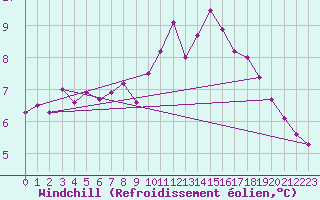 Courbe du refroidissement olien pour Cherbourg (50)