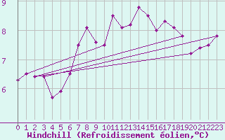 Courbe du refroidissement olien pour Wattisham