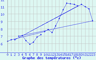 Courbe de tempratures pour Chteaudun (28)