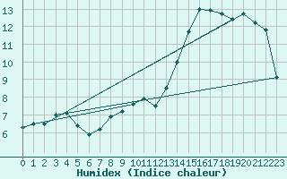 Courbe de l'humidex pour Chteaudun (28)