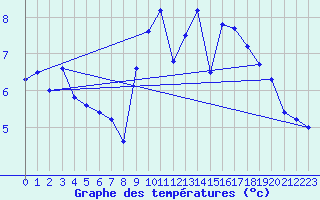 Courbe de tempratures pour Eygliers (05)