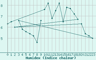 Courbe de l'humidex pour Eygliers (05)