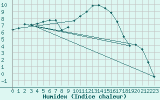Courbe de l'humidex pour Weihenstephan