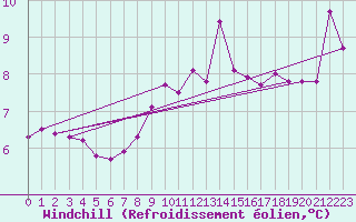 Courbe du refroidissement olien pour Terschelling Hoorn