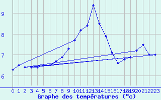 Courbe de tempratures pour Wasserkuppe