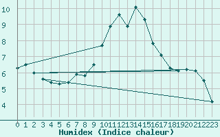 Courbe de l'humidex pour Oron (Sw)