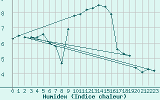 Courbe de l'humidex pour Werl