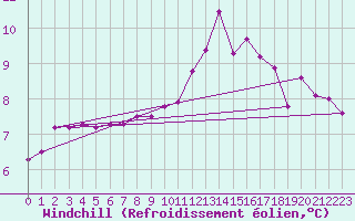 Courbe du refroidissement olien pour Bergen