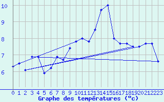 Courbe de tempratures pour Orcires - Nivose (05)