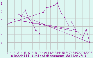 Courbe du refroidissement olien pour Cap de la Hague (50)