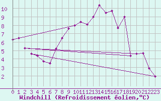 Courbe du refroidissement olien pour Redesdale