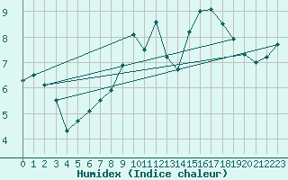 Courbe de l'humidex pour Jabbeke (Be)