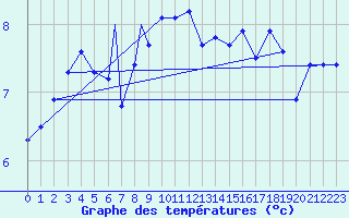 Courbe de tempratures pour Vestmannaeyjar