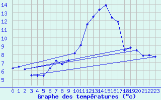 Courbe de tempratures pour Cervena