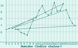 Courbe de l'humidex pour La Boissaude Rochejean (25)