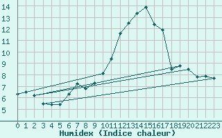 Courbe de l'humidex pour Cervena