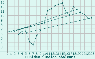 Courbe de l'humidex pour Cazaux (33)