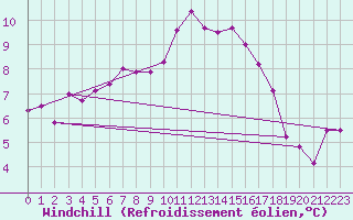 Courbe du refroidissement olien pour Mazinghem (62)
