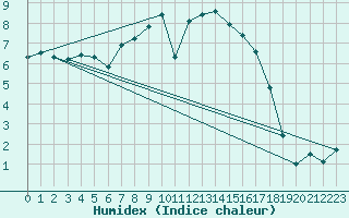 Courbe de l'humidex pour St Peter-Ording