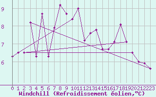 Courbe du refroidissement olien pour Skagen