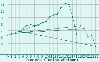 Courbe de l'humidex pour Metz-Nancy-Lorraine (57)