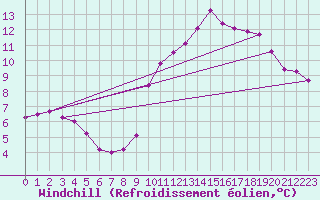 Courbe du refroidissement olien pour Calais / Marck (62)