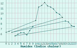 Courbe de l'humidex pour Oak Park, Carlow