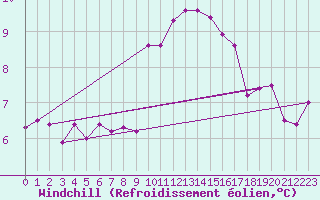 Courbe du refroidissement olien pour Ouessant (29)