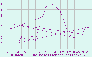 Courbe du refroidissement olien pour Cevio (Sw)
