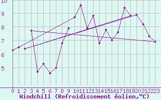 Courbe du refroidissement olien pour Machichaco Faro