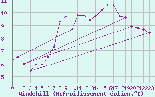 Courbe du refroidissement olien pour Treize-Vents (85)