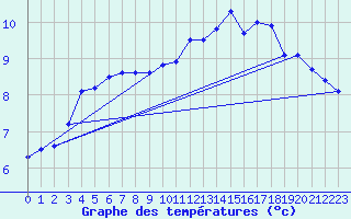 Courbe de tempratures pour Biache-Saint-Vaast (62)