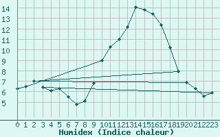 Courbe de l'humidex pour Montpellier (34)