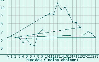 Courbe de l'humidex pour Magilligan