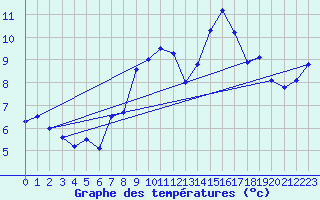 Courbe de tempratures pour Caussols (06)