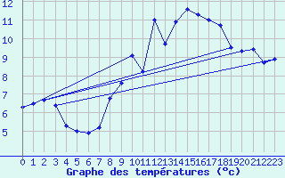 Courbe de tempratures pour Sutrieu (01)