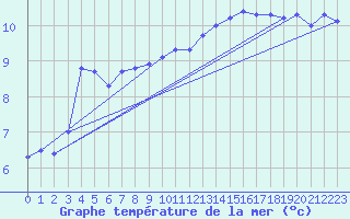 Courbe de temprature de la mer  pour le bateau BATFR09