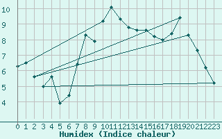 Courbe de l'humidex pour Shobdon