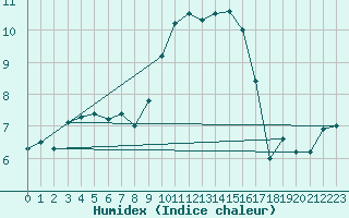 Courbe de l'humidex pour Ile du Levant (83)