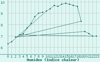 Courbe de l'humidex pour La Comella (And)