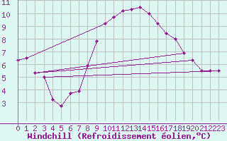Courbe du refroidissement olien pour Verngues - Hameau de Cazan (13)