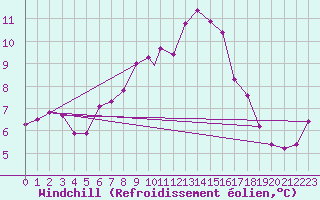 Courbe du refroidissement olien pour Wittering