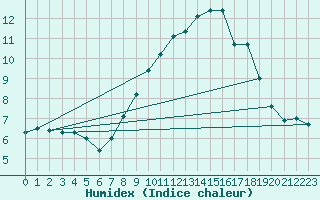 Courbe de l'humidex pour Johnstown Castle