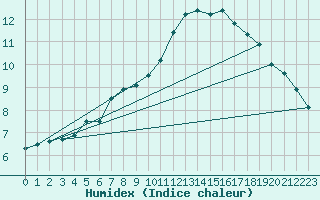 Courbe de l'humidex pour Limoges (87)