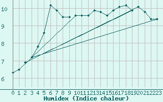 Courbe de l'humidex pour Saint-Yrieix-le-Djalat (19)