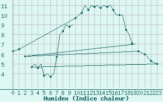 Courbe de l'humidex pour Guernesey (UK)