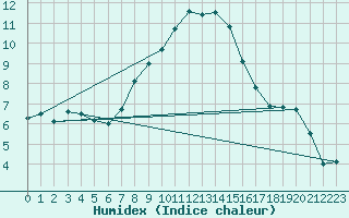 Courbe de l'humidex pour Stoetten