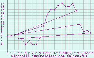 Courbe du refroidissement olien pour Chteauroux (36)