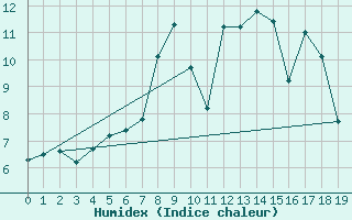 Courbe de l'humidex pour Saerheim