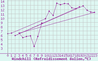 Courbe du refroidissement olien pour Figueras de Castropol